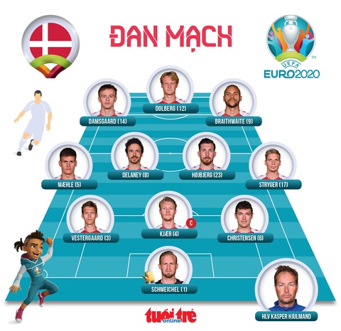 Thắng CH Czech 2-1, Đan Mạch vào bán kết Euro 2020 - Ảnh 4. Thắng CH Czech 2-1, Đan Mạch vào bán kết Euro 2020 - Ảnh 4.