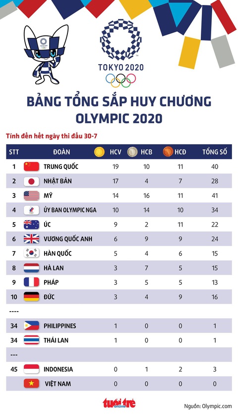 Bảng tổng sắp huy chương Olympic 2020: Trung Quốc bỏ xa Mỹ - Ảnh 1. Bảng tổng sắp huy chương Olympic 2020: Trung Quốc bỏ xa Mỹ - Ảnh 1.