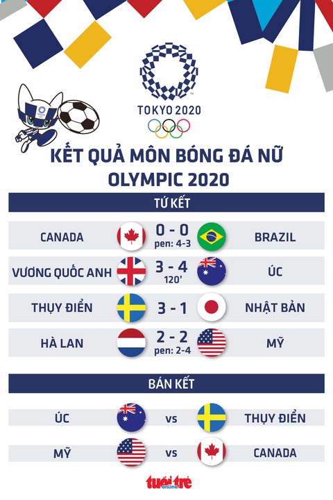 Tứ kết bóng đá nữ Olympic Tokyo: Brazil bị loại, Mỹ đánh bại Hà Lan - Ảnh 1. Tứ kết bóng đá nữ Olympic Tokyo: Brazil bị loại, Mỹ đánh bại Hà Lan - Ảnh 1.