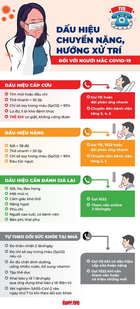 Dấu hiệu nhận biết, hướng xử trí người mắc COVID-19 chuyển nặng - Ảnh 1. Dấu hiệu nhận biết, hướng xử trí người mắc COVID-19 chuyển nặng - Ảnh 1.