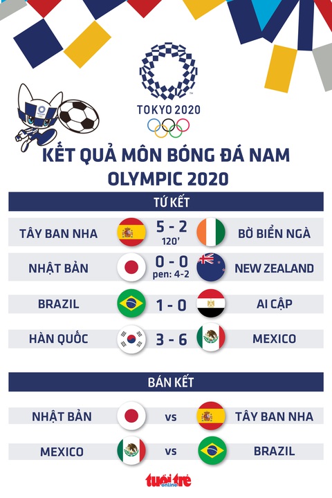 Mexico, Brazil, Tây Ban Nha và Nhật Bản vào bán kết bóng đá nam Olympic 2020 - Ảnh 1. Mexico, Brazil, Tây Ban Nha và Nhật Bản vào bán kết bóng đá nam Olympic 2020 - Ảnh 1.