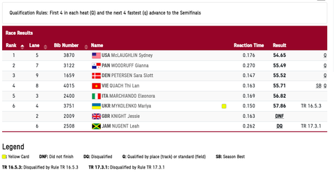 Quách Thị Lan vào bán kết 400m rào nữ tại Olympic 2020 - Ảnh 4. Quách Thị Lan vào bán kết 400m rào nữ tại Olympic 2020 - Ảnh 4.