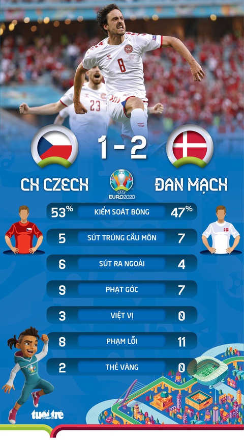 Thắng CH Czech 2-1, Đan Mạch vào bán kết Euro 2020 - Ảnh 2. Thắng CH Czech 2-1, Đan Mạch vào bán kết Euro 2020 - Ảnh 2.