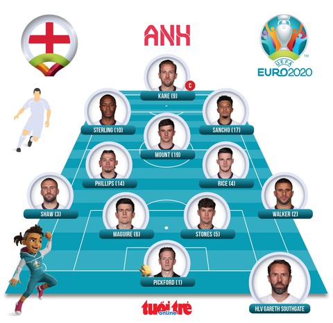 Đánh bại Ukraine 4-0, Anh vào bán kết Euro 2020 - Ảnh 3. Đánh bại Ukraine 4-0, Anh vào bán kết Euro 2020 - Ảnh 3.