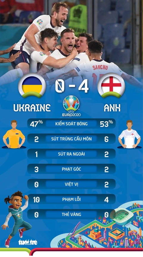 Đánh bại Ukraine 4-0, Anh vào bán kết Euro 2020 - Ảnh 4. Đánh bại Ukraine 4-0, Anh vào bán kết Euro 2020 - Ảnh 4.