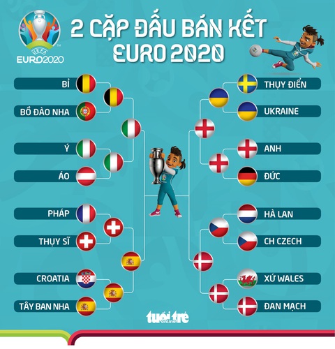 Các cặp đấu bán kết Euro 2020: Cuộc chiến nhiều duyên nợ Ý - Tây Ban Nha - Ảnh 1. Các cặp đấu bán kết Euro 2020: Cuộc chiến nhiều duyên nợ Ý - Tây Ban Nha - Ảnh 1.