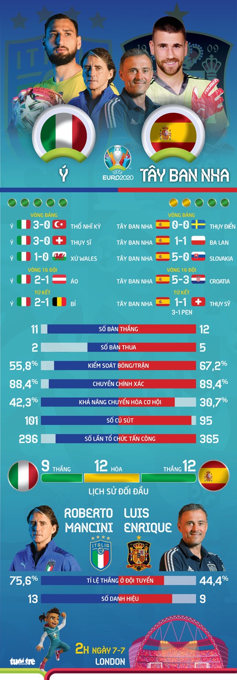 So sánh sức mạnh của Ý và Tây Ban Nha ở bán kết Euro 2020 - Ảnh 1. So sánh sức mạnh của Ý và Tây Ban Nha ở bán kết Euro 2020 - Ảnh 1.
