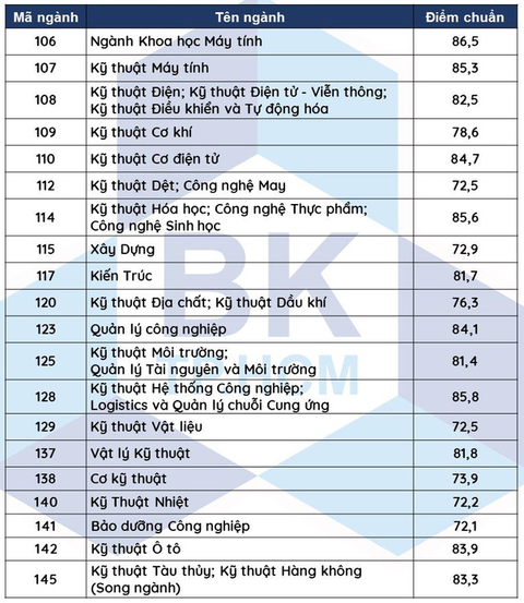 ĐH Bách khoa TP.HCM công bố điểm chuẩn phương thức ưu tiên xét tuyển - Ảnh 2. ĐH Bách khoa TP.HCM công bố điểm chuẩn phương thức ưu tiên xét tuyển - Ảnh 2.