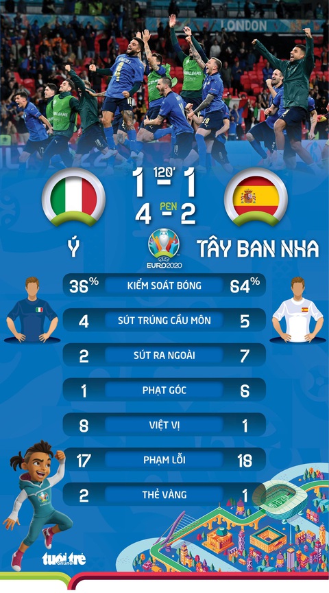 Đánh bại Tây Ban Nha trên chấm 11m, Ý vào chung kết Euro 2020 - Ảnh 4. Đánh bại Tây Ban Nha trên chấm 11m, Ý vào chung kết Euro 2020 - Ảnh 4.