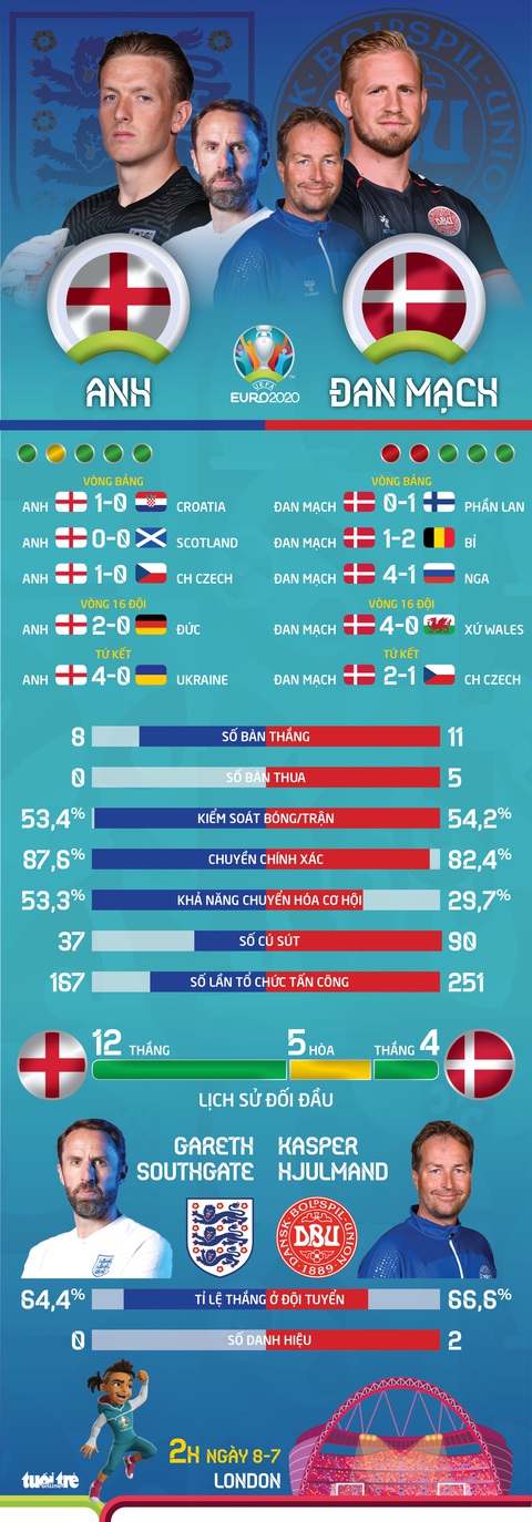 So sánh sức mạnh Anh và Đan Mạch ở bán kết Euro 2020 - Ảnh 1. So sánh sức mạnh Anh và Đan Mạch ở bán kết Euro 2020 - Ảnh 1.