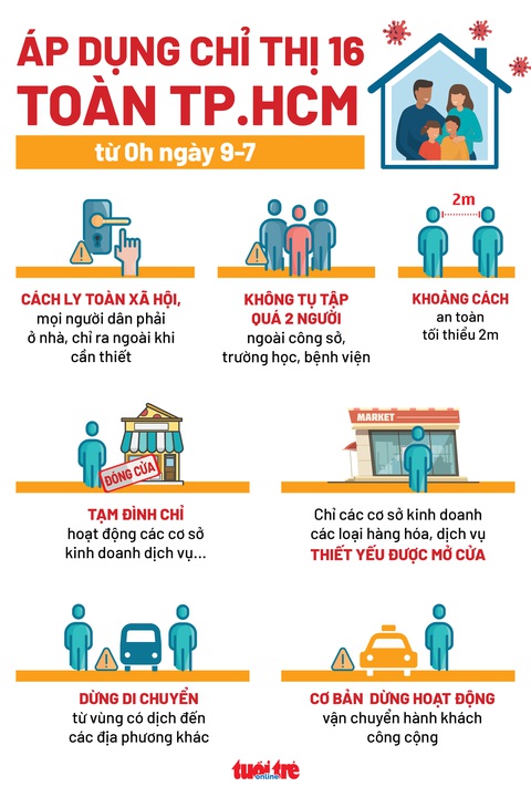 HỎI - ĐÁP về dịch COVID-19: Người dân TP.HCM cần lưu ý gì khi thực hiện chỉ thị 16? - Ảnh 2. HỎI - ĐÁP về dịch COVID-19: Người dân TP.HCM cần lưu ý gì khi thực hiện chỉ thị 16? - Ảnh 2.