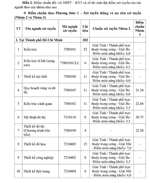 ĐH Kiến trúc TP.HCM công bố điểm chuẩn 3 phương thức xét tuyển - Ảnh 2. ĐH Kiến trúc TP.HCM công bố điểm chuẩn 3 phương thức xét tuyển - Ảnh 2.