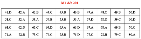 Đề và bài giải môn hóa thi tốt nghiệp THPT 2021 - Ảnh 6. Đề và bài giải môn hóa thi tốt nghiệp THPT 2021 - Ảnh 6.