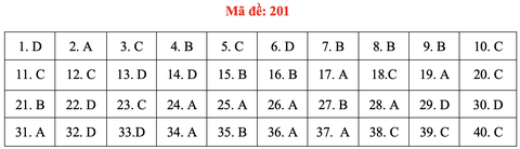 Đề và bài giải môn vật lý thi tốt nghiệp THPT 2021 - Ảnh 6. Đề và bài giải môn vật lý thi tốt nghiệp THPT 2021 - Ảnh 6.