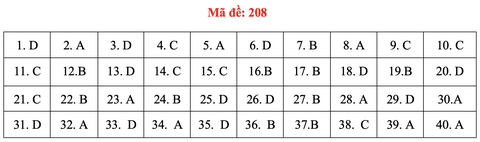 Đề và bài giải môn vật lý thi tốt nghiệp THPT 2021 - Ảnh 13. Đề và bài giải môn vật lý thi tốt nghiệp THPT 2021 - Ảnh 13.