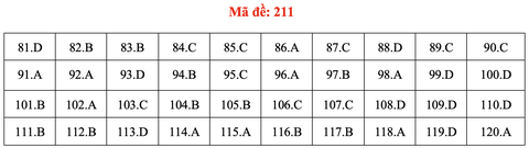 Đề và bài giải môn sinh học thi tốt nghiệp THPT 2021 - Ảnh 16.