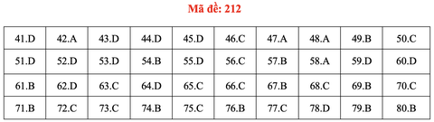 Đề và bài giải môn hóa thi tốt nghiệp THPT 2021 - Ảnh 17.