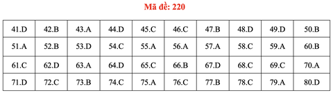 Đề và bài giải môn hóa thi tốt nghiệp THPT 2021 - Ảnh 25.
