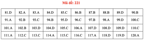 Đề và bài giải môn sinh học thi tốt nghiệp THPT 2021 - Ảnh 26.