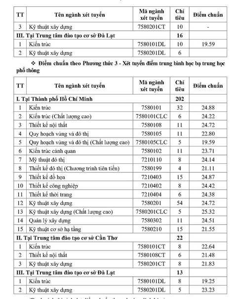 ĐH Kiến trúc TP.HCM công bố điểm chuẩn 3 phương thức xét tuyển - Ảnh 4. ĐH Kiến trúc TP.HCM công bố điểm chuẩn 3 phương thức xét tuyển - Ảnh 4.