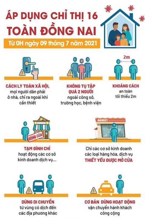 Đồng Nai giãn cách xã hội theo chỉ thị 16 từ 0h ngày 9-7 - Ảnh 2. Đồng Nai giãn cách xã hội theo chỉ thị 16 từ 0h ngày 9-7 - Ảnh 2.