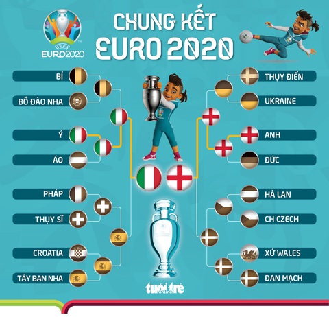 Chung kết Euro 2020: Tân binh Anh thách thức Ý già dặn - Ảnh 1. Chung kết Euro 2020: Tân binh Anh thách thức Ý già dặn - Ảnh 1.