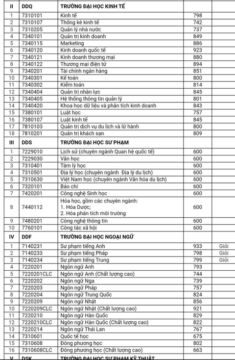 ĐH Đà Nẵng công bố điểm chuẩn theo phương thức xét học bạ và đánh giá năng lực - Ảnh 6. ĐH Đà Nẵng công bố điểm chuẩn theo phương thức xét học bạ và đánh giá năng lực - Ảnh 6.