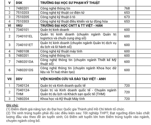ĐH Đà Nẵng công bố điểm chuẩn theo phương thức xét học bạ và đánh giá năng lực - Ảnh 7. ĐH Đà Nẵng công bố điểm chuẩn theo phương thức xét học bạ và đánh giá năng lực - Ảnh 7.