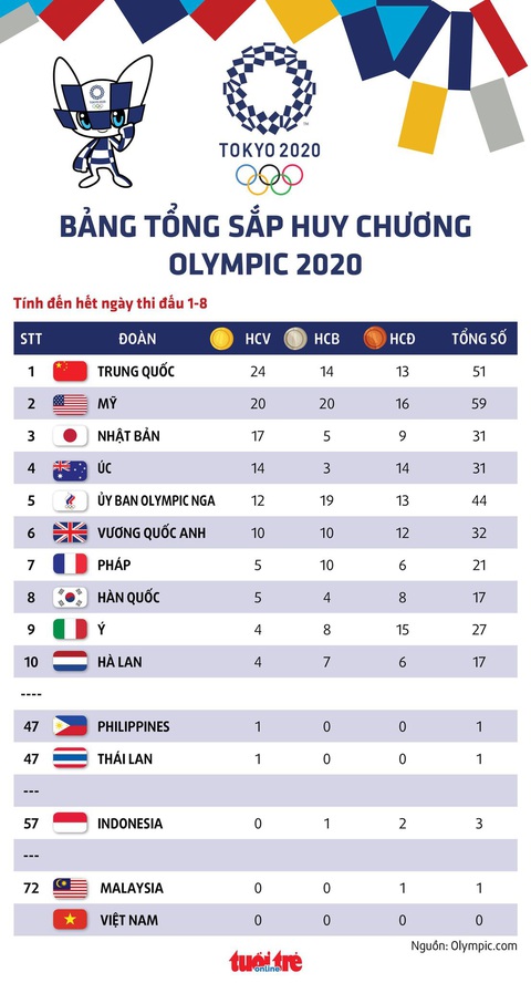Bảng tổng sắp huy chương Olympic 2020: Mỹ lên thứ hai, Malaysia có HCĐ - Ảnh 1. Bảng tổng sắp huy chương Olympic 2020: Mỹ lên thứ hai, Malaysia có HCĐ - Ảnh 1.