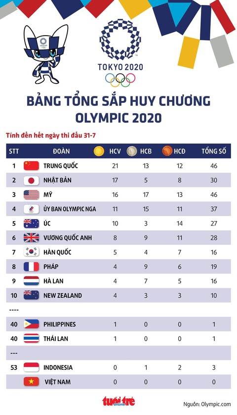 Bảng tổng sắp huy chương Olympic 2020: Trung Quốc củng cố ngôi đầu, Nhật, Mỹ bám đuổi - Ảnh 1. Bảng tổng sắp huy chương Olympic 2020: Trung Quốc củng cố ngôi đầu, Nhật, Mỹ bám đuổi - Ảnh 1.