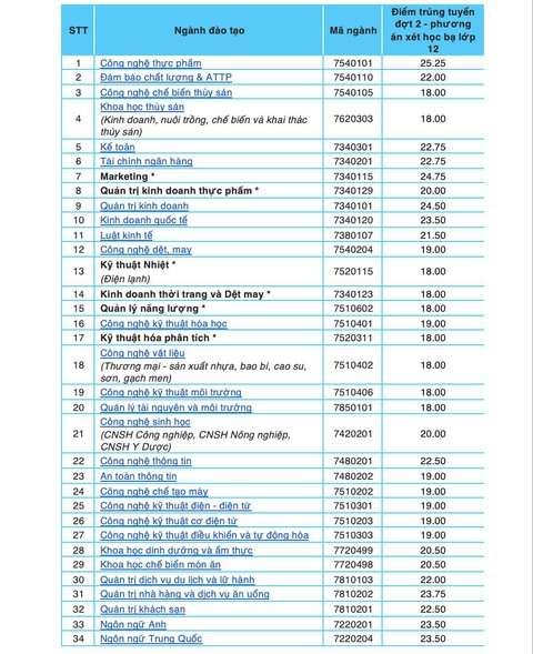 Thêm nhiều trường công bố điểm chuẩn xét học bạ THPT - Ảnh 1. Thêm nhiều trường công bố điểm chuẩn xét học bạ THPT - Ảnh 1.