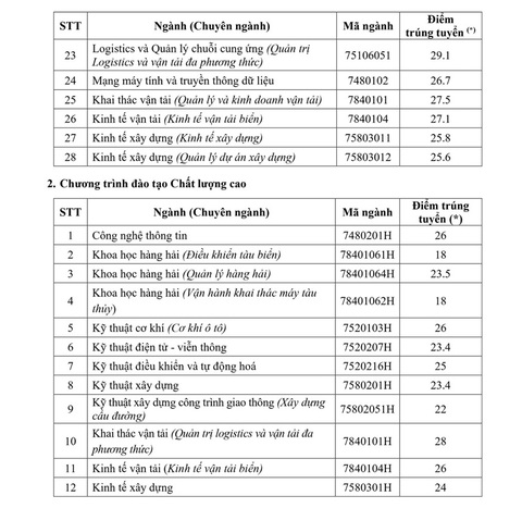 Thêm nhiều trường công bố điểm chuẩn xét học bạ THPT - Ảnh 3. Thêm nhiều trường công bố điểm chuẩn xét học bạ THPT - Ảnh 3.