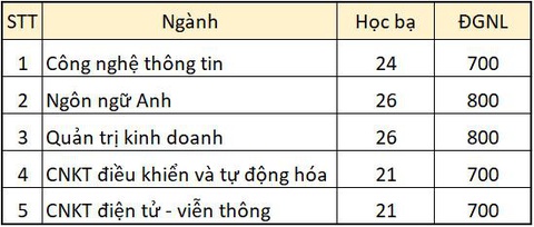 Thêm nhiều trường công bố điểm chuẩn xét học bạ THPT - Ảnh 4. Thêm nhiều trường công bố điểm chuẩn xét học bạ THPT - Ảnh 4.