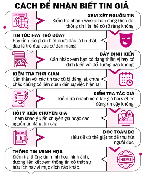 Hãy mạnh tay với tin giả! - Ảnh 3. Hãy mạnh tay với tin giả! - Ảnh 3.