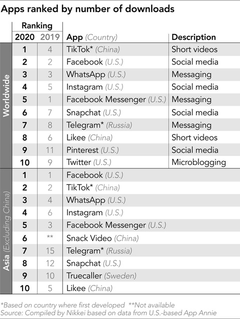 TikTok vượt Facebook thành ứng dụng được tải nhiều nhất - Ảnh 2. TikTok vượt Facebook thành ứng dụng được tải nhiều nhất - Ảnh 2.