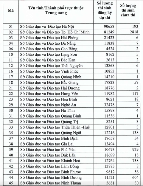 Đặc cách tốt nghiệp THPT 2021 hơn 15.000 thí sinh - Ảnh 2. Đặc cách tốt nghiệp THPT 2021 hơn 15.000 thí sinh - Ảnh 2.