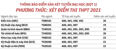 Điểm sàn xét tuyển Đại học Tài chính - marketing, Việt Đức, Hoa Sen, Hồng Bàng - Ảnh 2. Điểm sàn xét tuyển Đại học Tài chính - marketing, Việt Đức, Hoa Sen, Hồng Bàng - Ảnh 2.