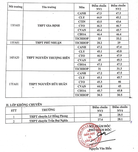 Sở Giáo dục - đào tạo TP.HCM công bố điểm chuẩn vào lớp 10 chuyên năm 2021 - Ảnh 3. Sở Giáo dục - đào tạo TP.HCM công bố điểm chuẩn vào lớp 10 chuyên năm 2021 - Ảnh 3.