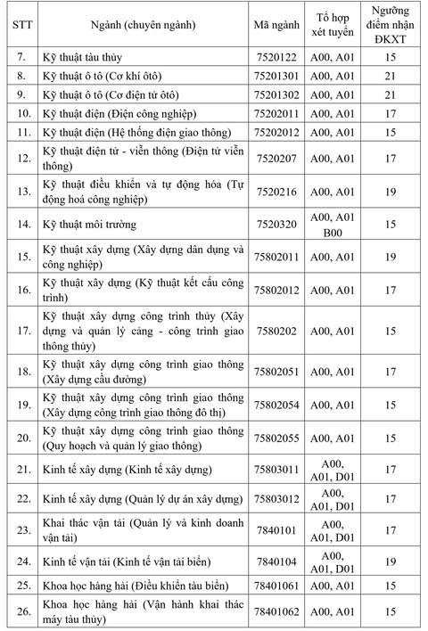 Đại học Giao thông vận tải TP.HCM: Điểm nhận hồ sơ xét tuyển từ 15-21 - Ảnh 3. Đại học Giao thông vận tải TP.HCM: Điểm nhận hồ sơ xét tuyển từ 15-21 - Ảnh 3.