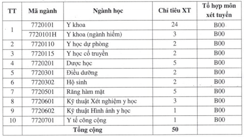 Đại học Y khoa Phạm Ngọc Thạch, Y dược Cần Thơ bổ sung phương thức xét tuyển - Ảnh 2. Đại học Y khoa Phạm Ngọc Thạch, Y dược Cần Thơ bổ sung phương thức xét tuyển - Ảnh 2.