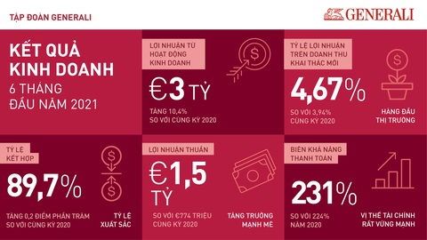 Tập đoàn Generali đạt kết quả kinh doanh xuất sắc trong 6 tháng đầu năm 2021 - Ảnh 3. Tập đoàn Generali đạt kết quả kinh doanh xuất sắc trong 6 tháng đầu năm 2021 - Ảnh 3.