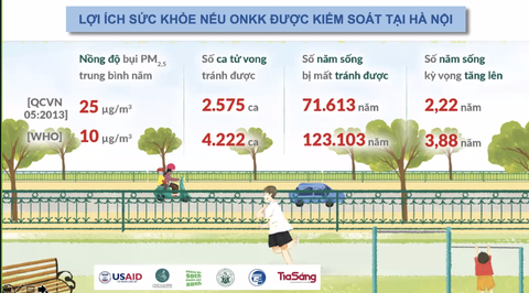 Người dân Hà Nội mất gần 80.000 năm sống vì ô nhiễm bụi mịn PM2.5 - Ảnh 3. Người dân Hà Nội mất gần 80.000 năm sống vì ô nhiễm bụi mịn PM2.5 - Ảnh 3.