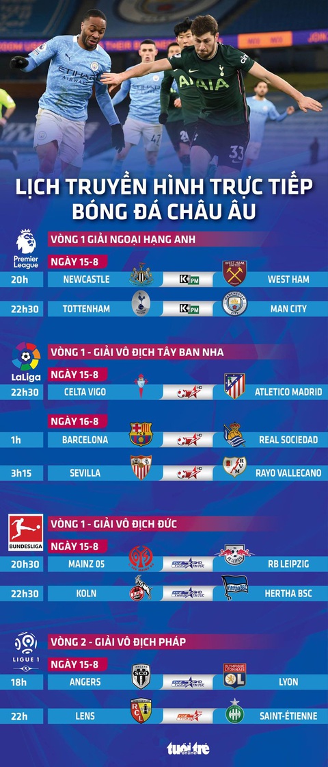 Lịch trực tiếp bóng đá châu Âu 15-8: Tottenham gặp Man City, Barca ra quân - Ảnh 1. Lịch trực tiếp bóng đá châu Âu 15-8: Tottenham gặp Man City, Barca ra quân - Ảnh 1.