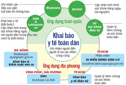 4.0 hỗ trợ chống dịch: Một người dân gần chục cái app - Ảnh 2. 4.0 hỗ trợ chống dịch: Một người dân gần chục cái app - Ảnh 2.