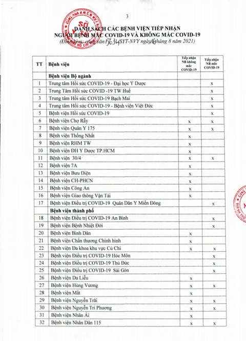 Danh sách 136 cơ sở y tế ở TP.HCM ‘sẵn sàng tiếp nhận bệnh nhân đến khám và cấp cứu’ - Ảnh 2. Danh sách 136 cơ sở y tế ở TP.HCM ‘sẵn sàng tiếp nhận bệnh nhân đến khám và cấp cứu’ - Ảnh 2.