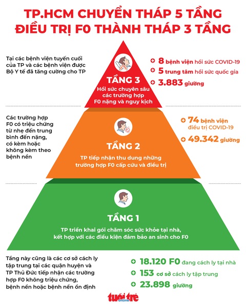 Kết cấu mới điều trị F0 theo tháp 3 tầng ở TP.HCM - Ảnh 1. Kết cấu mới điều trị F0 theo tháp 3 tầng ở TP.HCM - Ảnh 1.