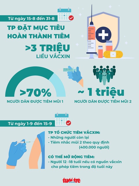 Từ nay tới 15-9, TP.HCM tiêm vắc xin ra sao? - Ảnh 1. Từ nay tới 15-9, TP.HCM tiêm vắc xin ra sao? - Ảnh 1.