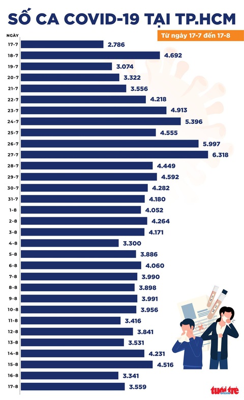 Ngày 17-8: Cả nước 9.605 ca nhiễm mới, 4.331 bệnh nhân khỏi bệnh - Ảnh 2. Ngày 17-8: Cả nước 9.605 ca nhiễm mới, 4.331 bệnh nhân khỏi bệnh - Ảnh 2.
