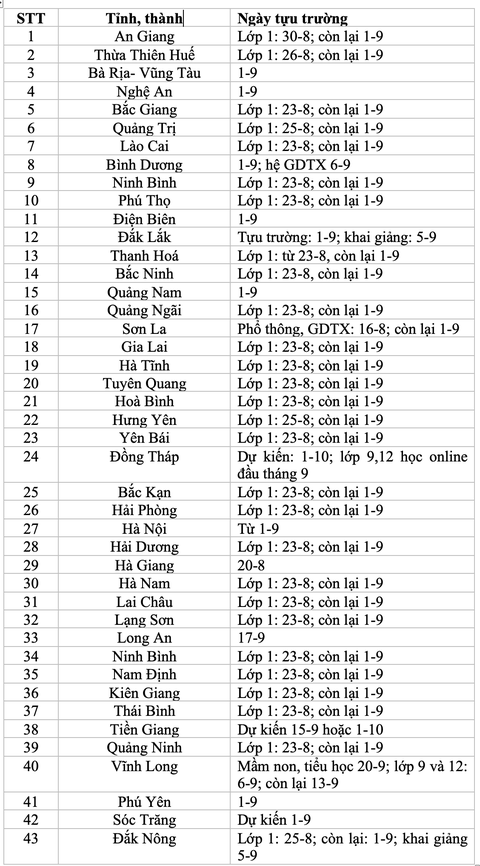 Lịch tựu trường của học sinh 43 tỉnh, thành trong năm học mới - Ảnh 2. Lịch tựu trường của học sinh 43 tỉnh, thành trong năm học mới - Ảnh 2.