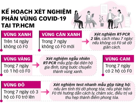 Tập trung xét nghiệm mở rộng vùng xanh - Ảnh 3. Tập trung xét nghiệm mở rộng vùng xanh - Ảnh 3.